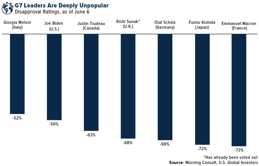 G7 Leaders are deeply unpopular