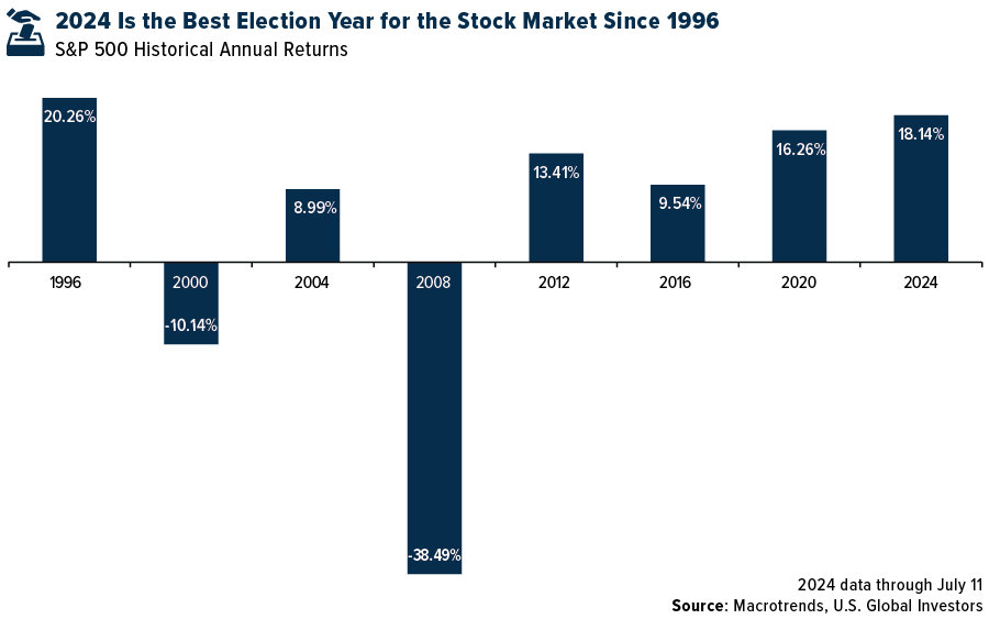 2024 is the best election year for the stock market since 1996