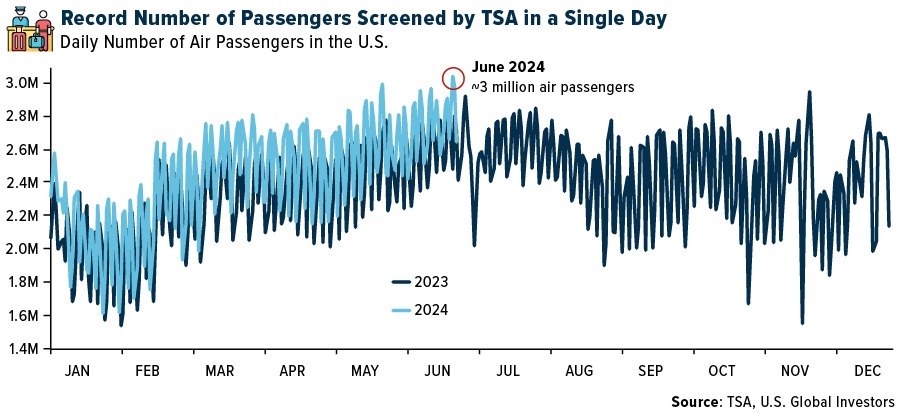 Record number of passengers screened by TSA in a single day