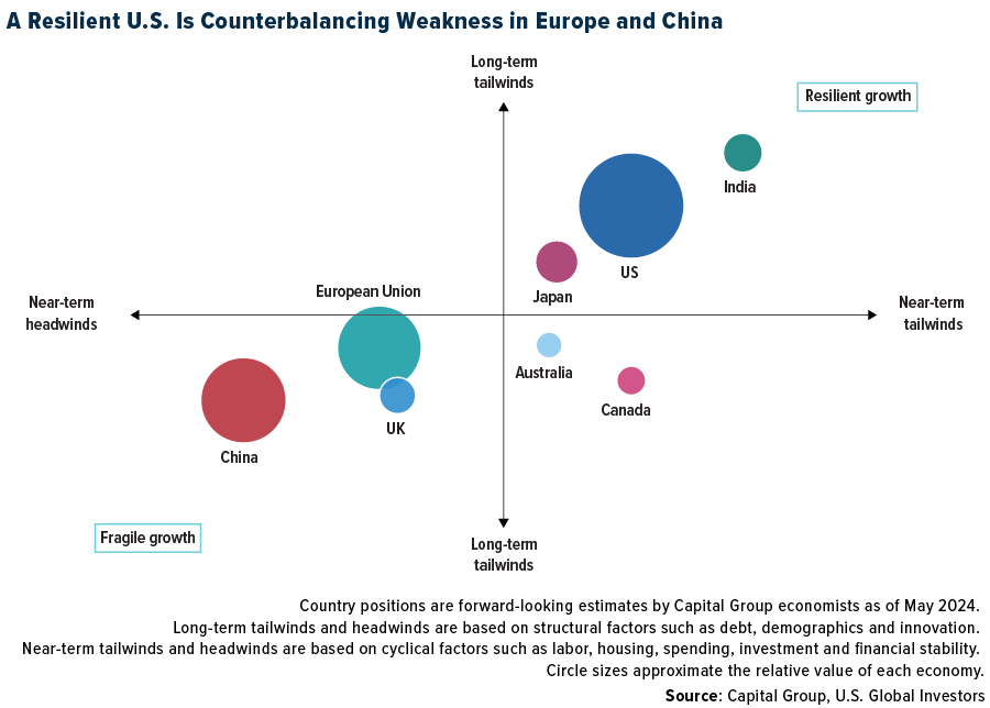 a resilient US is counterbalancing weakness in Europe and China