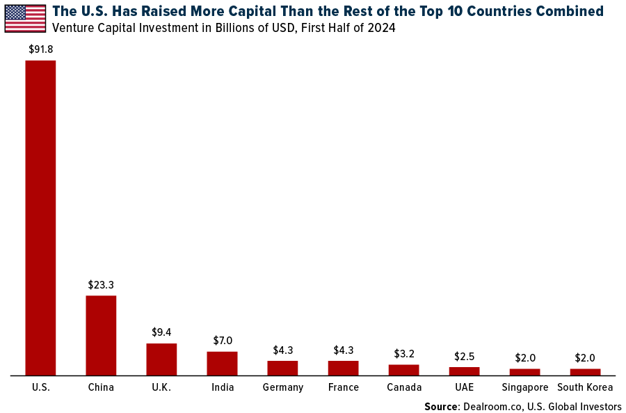 The U.S. Has Raised More Capital Than The Rest of the Top 10 Countries Combined