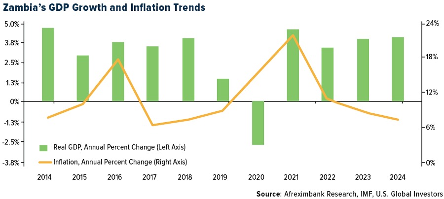 Zambia's GDP Growth and Inflation