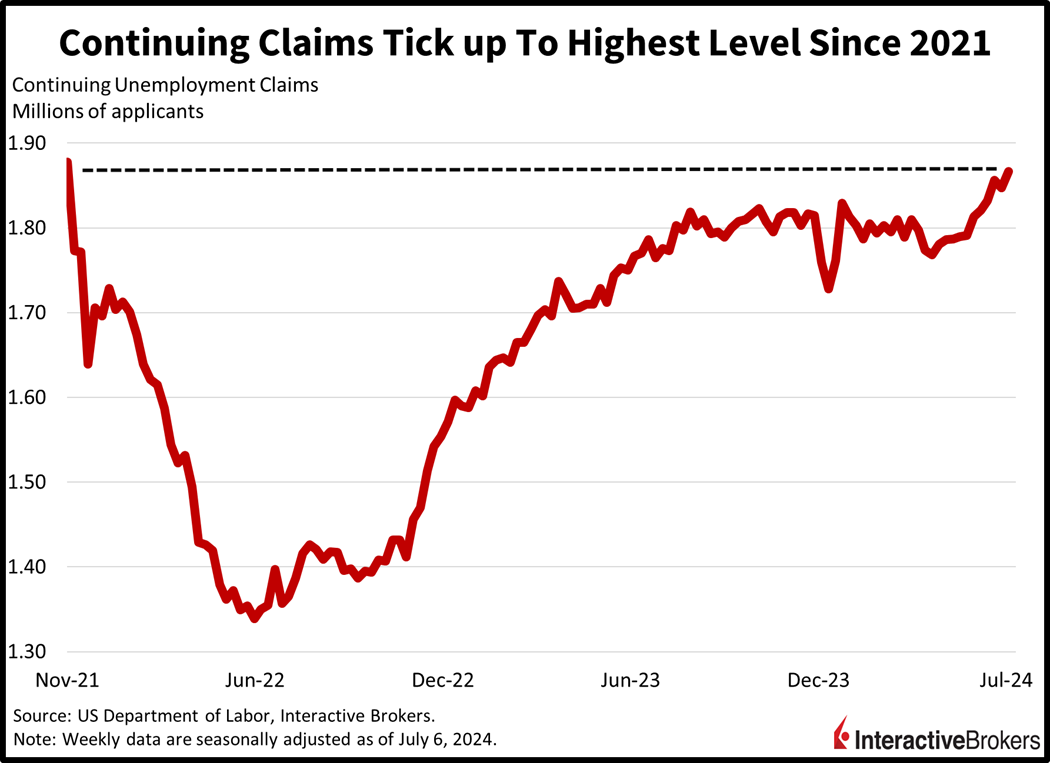Continued Unemployment Claims