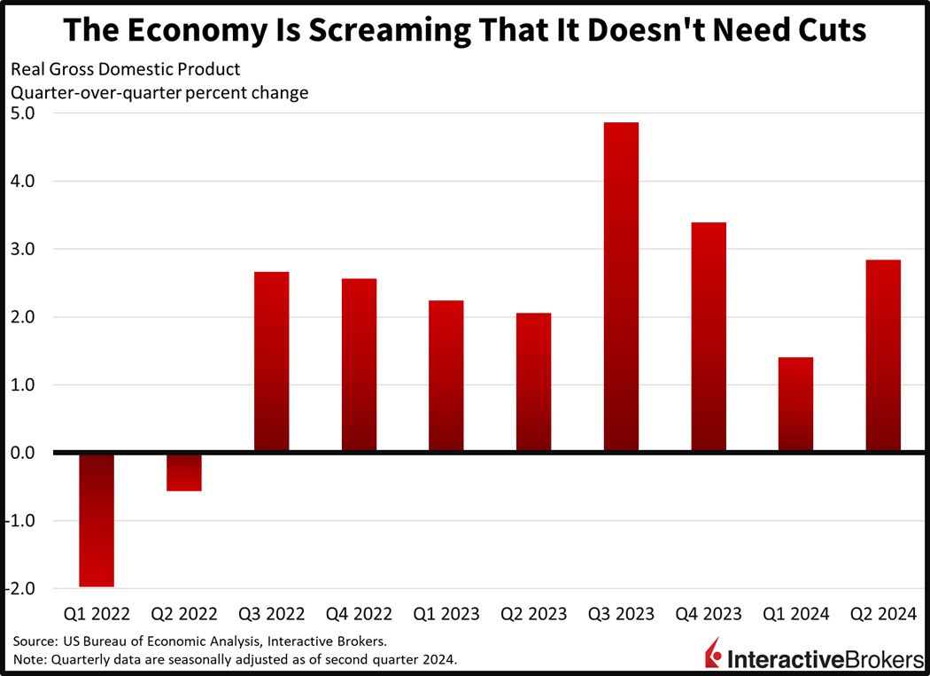 gross domestic product