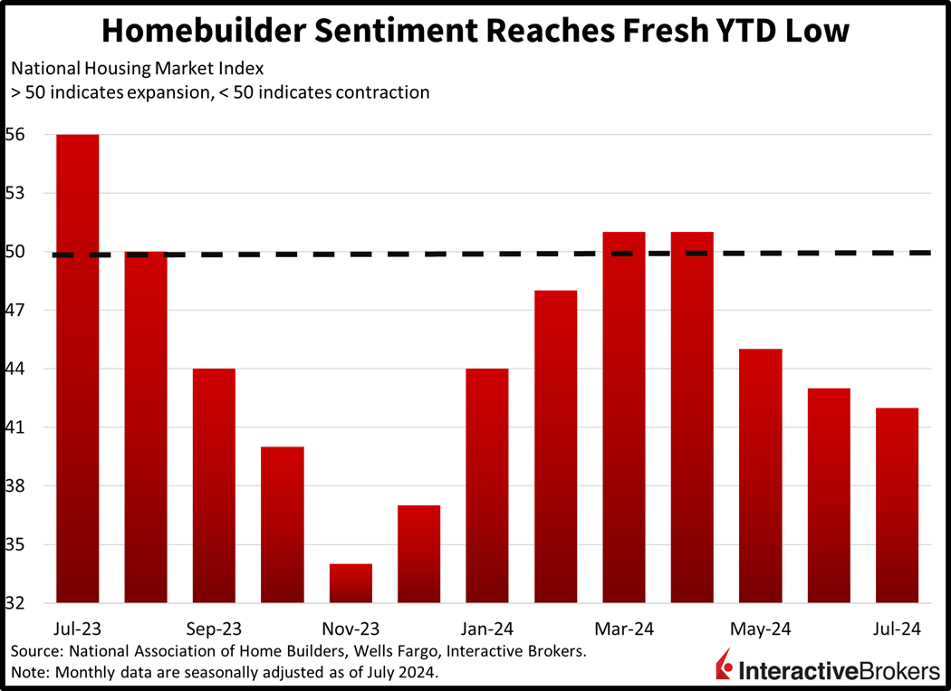 National Housing Market Index
