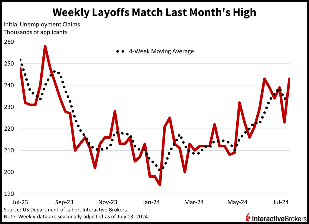 Initial Unemployment Claims