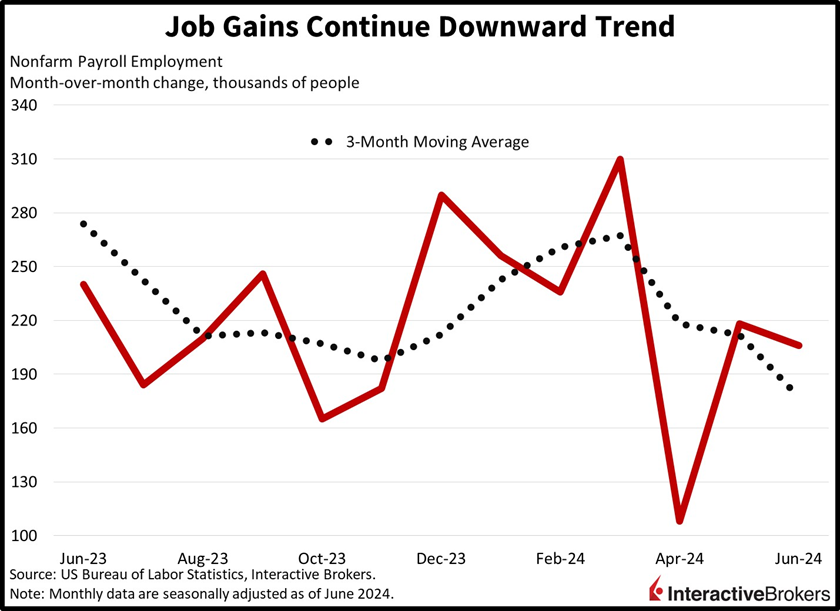 Nonfarm Payroll