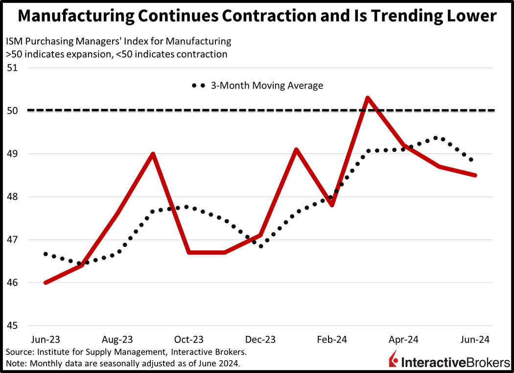 Purchasing Managers’ Index
