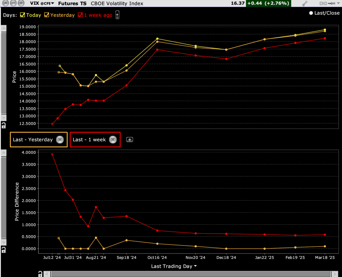 VIX Futures Term Structure, Today (yellow, top), Yesterday (orange, top), 1-Week Ago (red, top), with Changes Between Today and Yesterday (orange, bottom), and Today and 1-Week Ago (red, bottom)