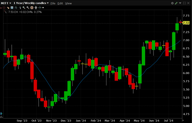 MITT is currently trading at $7.53. MITT has a 52-week high of $7.64 and a 52-week low of $4.53.
