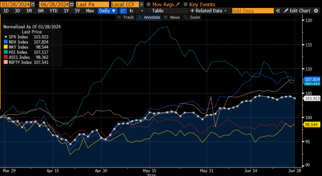 Daily Lines Normalized From Last Trading Day of Q1 2024 to End of Q2 2024, SPX (white), NDX (blue), N225 (yellow), Hang Seng (aqua), ASX (red), NIFTY (pink)