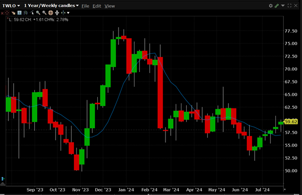 TWLO is currently trading at $59.62. TWLO has a 52-week high of $78.15 and a 52-week low of $49.89.
