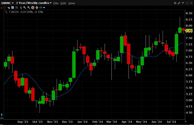 UWMC is currently trading at $7.80. UWMC has a 52-week high of $8.33 and a 52-week low of $4.36.