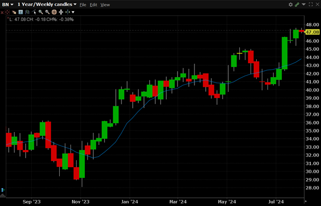 BN is currently trading at $47.08. BN has a 52-week high of $47.57 and a 52-week low of $28.73.