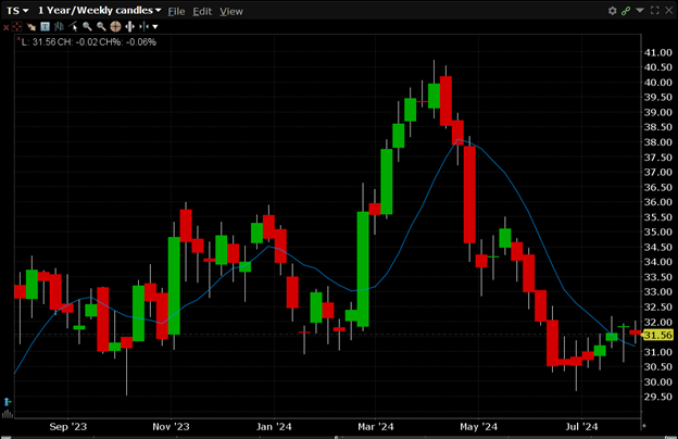 TS is currently trading for $31.56. TS has a 52-week high of $39.81 and a 52-week low of $28.55.  
