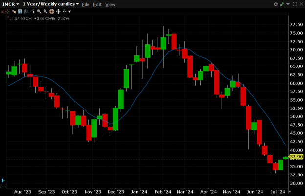 IMCR is currently trading at $37.90. IMCR has a 52-week high of $37.95 and a 52-week low of $37.07.