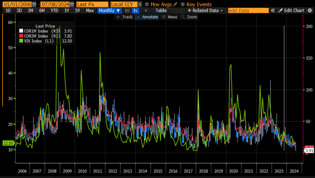 Since January 2006: Cboe COR1M (blue/white monthly candles, right scale), COR3M (red line, right scale), VIX (green line, left scale)