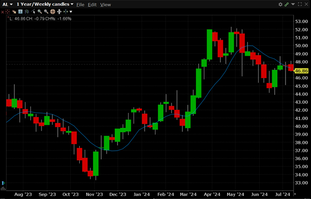 AL is currently trading at $46.86. AL has a 52-week high of $52.30 and a 52-week low of $33.01.