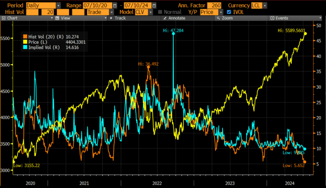 4-Years, SPX 20-Day Historical Volatility (red), Implied Volatility (blue), Index Level (yellow)