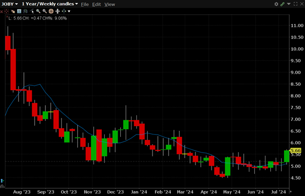 JOBY is currently trading at $5.66. JOBY has a 52-week high of $10.95 and a 52-week low of $4.51.