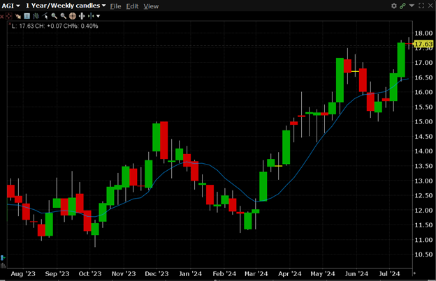 AGI is currently trading at $17.63. AGI has a 52-week high of $17.82 and a 52-week low of $10.75