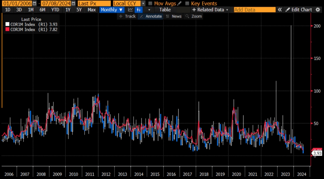 Since January 2006: Cboe COR1M (blue/white monthly candles), COR3M (red line)