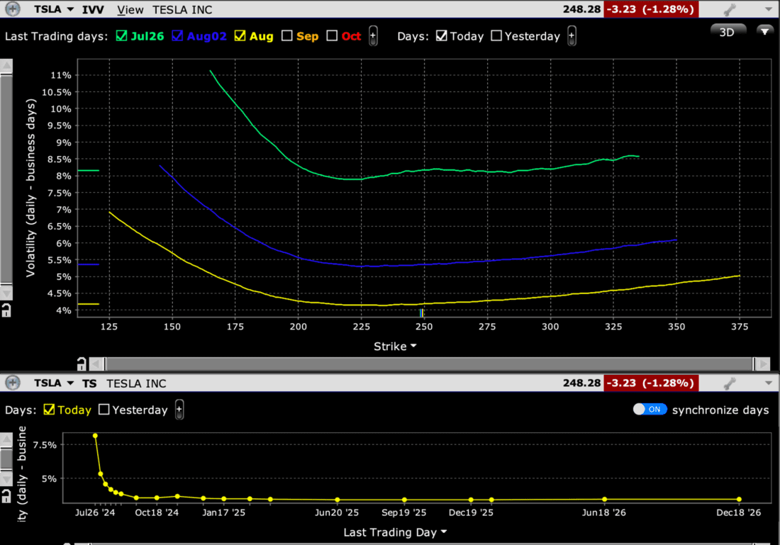 TSLA Skews for Options Expiring July 26th (dark green, top), August 2nd (lighter green, top), August 16th (yellow, top); Volatility Term Structure (bottom)