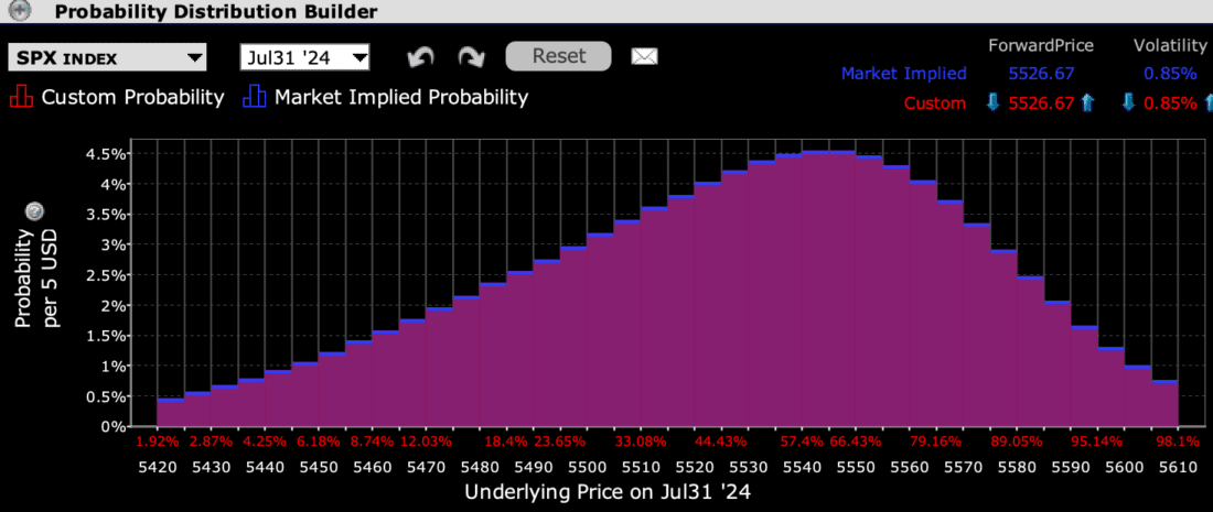 IBKR Probability Lab for SPX Options Expiring July 31st, 2024