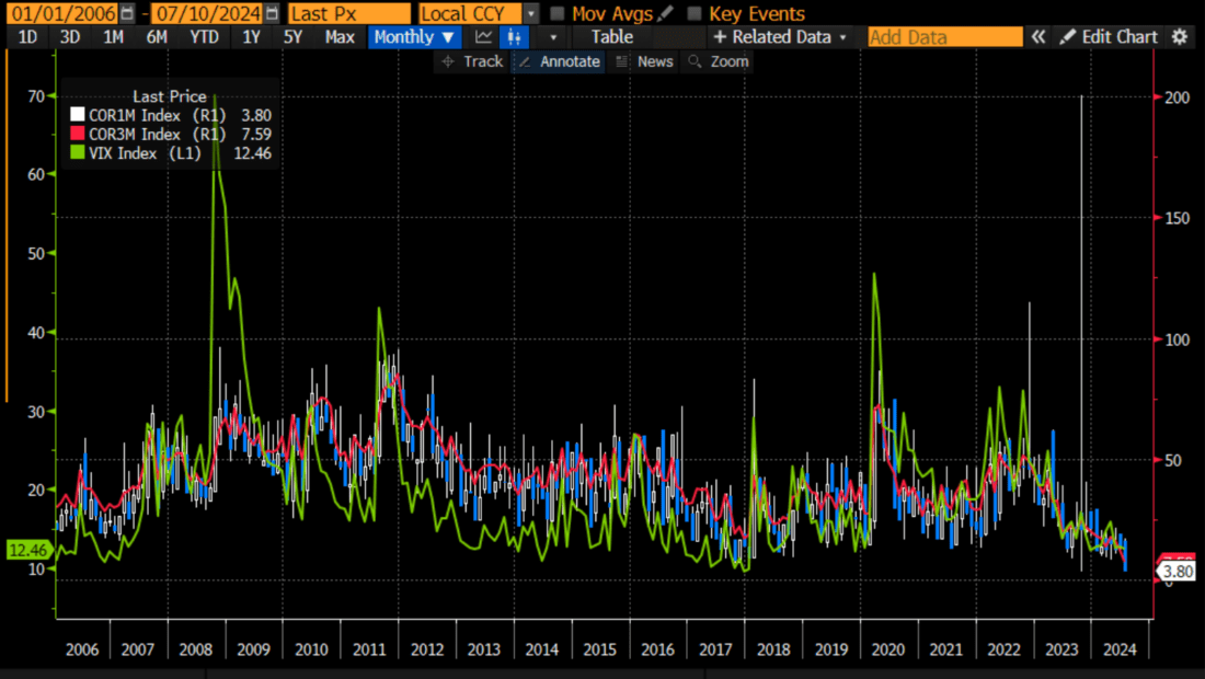 Since January 2006: Cboe COR1M (blue/white monthly candles, right scale), COR3M (red line, right scale), VIX (green line, left scale)