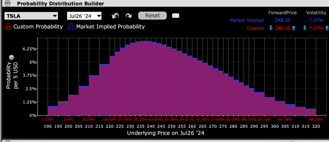 IBKR Probability Lab for TSLA Options Expiring July 26th, 2024