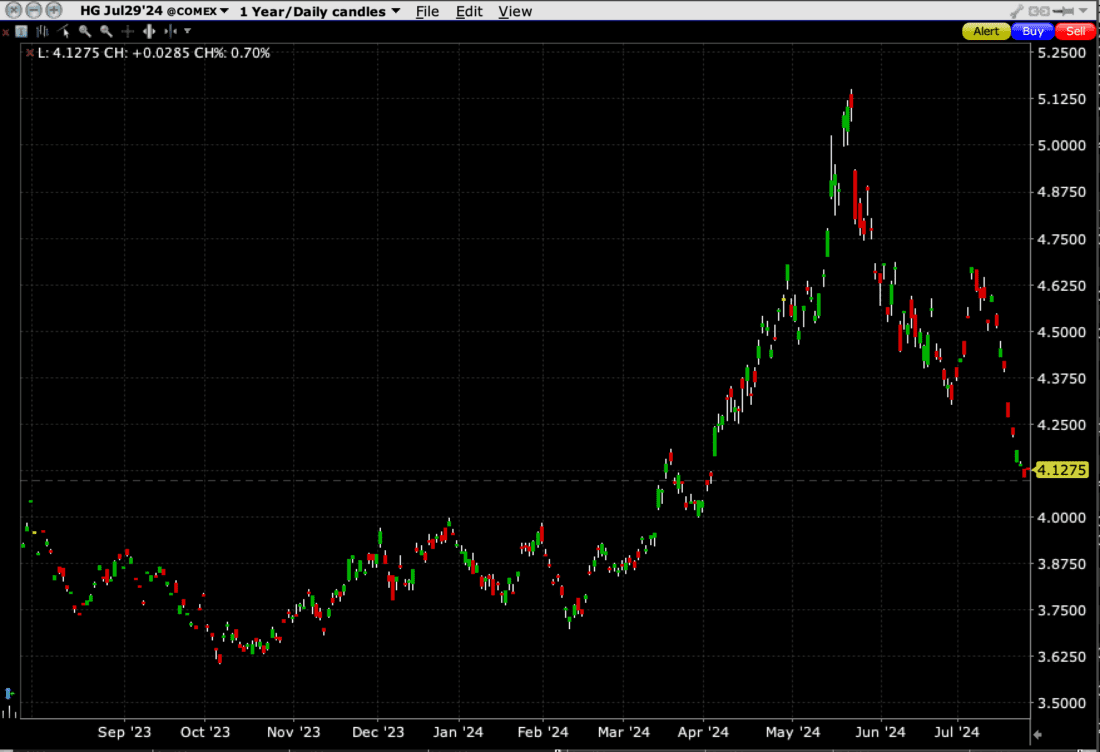 COMEX July 2024 Copper Futures, 1-Year Candles