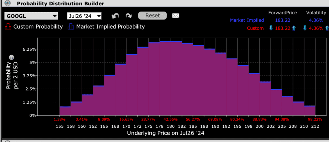 IBKR Probability Lab for GOOGL Options Expiring July 26th, 2024
