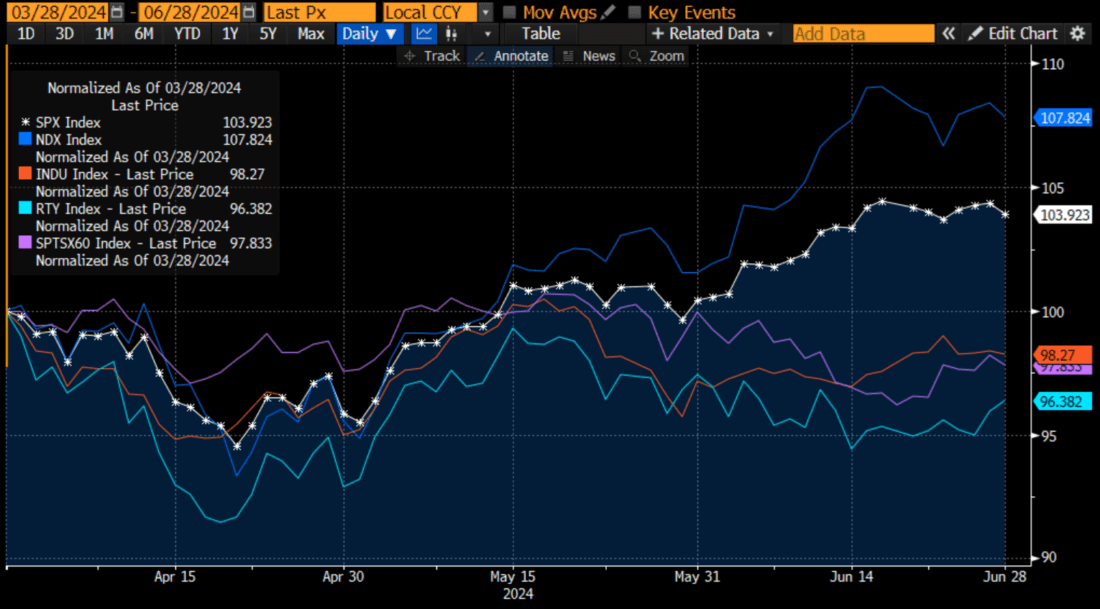 ily Lines Normalized From Last Trading Day of Q1 2024 to End of Q2 2024, SPX (white), NDX (blue), INDU (red), SPTSX60 (purple), RTY (blue)