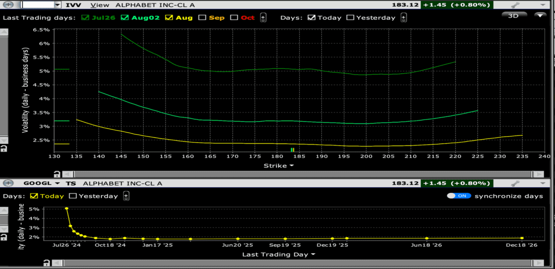 GOOGL Skews for Options Expiring July 26th (dark green, top), August 2nd (lighter green, top), August 16th (yellow, top); Volatility Term Structure (bottom)