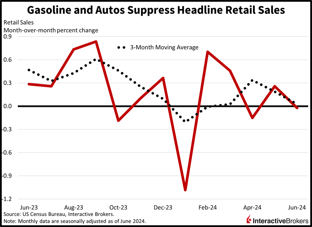 Retail Sales