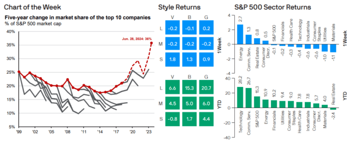 Weekly Market Recap: July 1, 2024