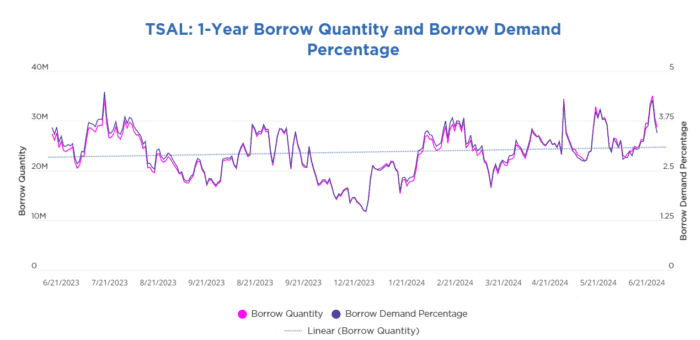 The EV Sector Remains Hot in the Securities Lending Market