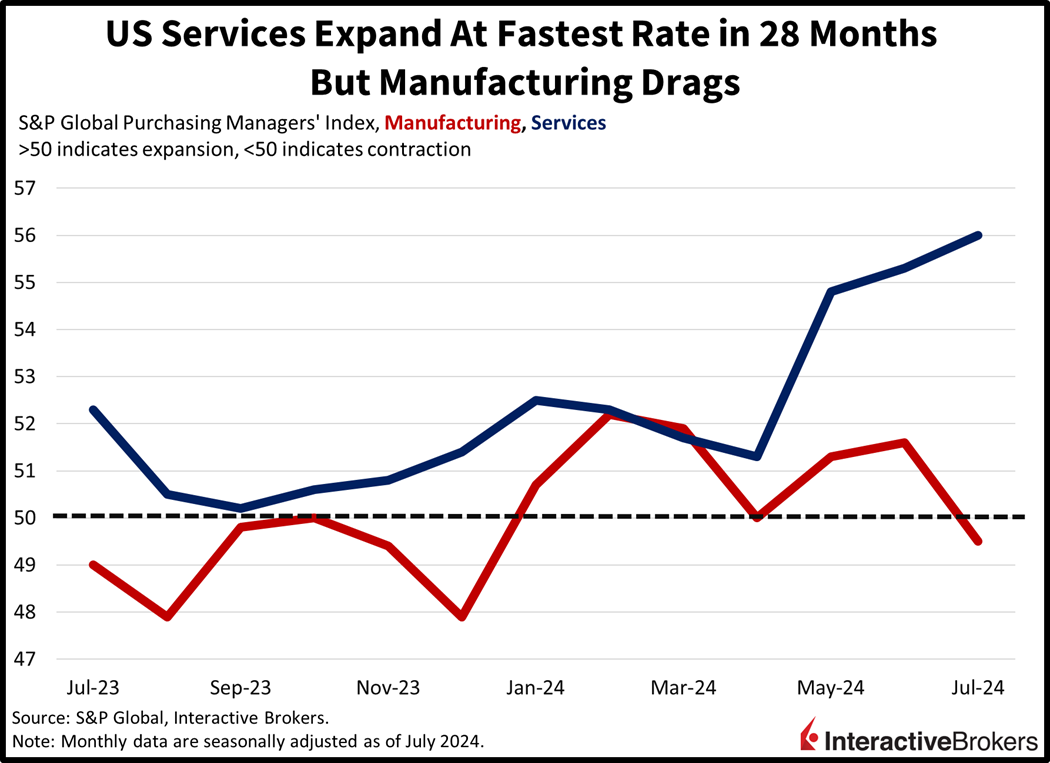 Purchasing Managers’ Indices