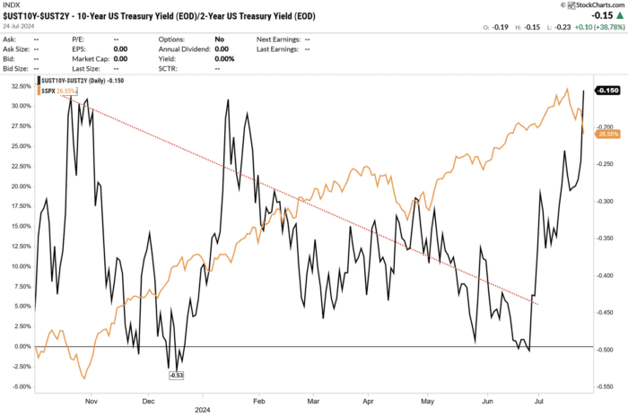 Chart Advisor: VIX jumps +22%