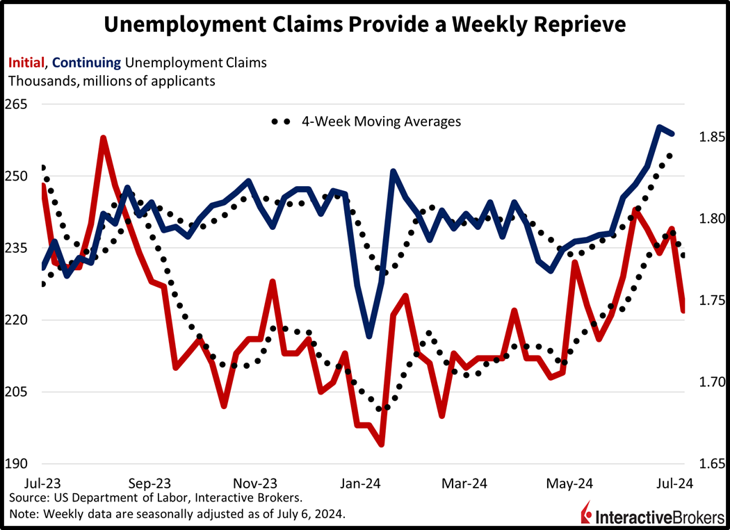 Unemployment Claims