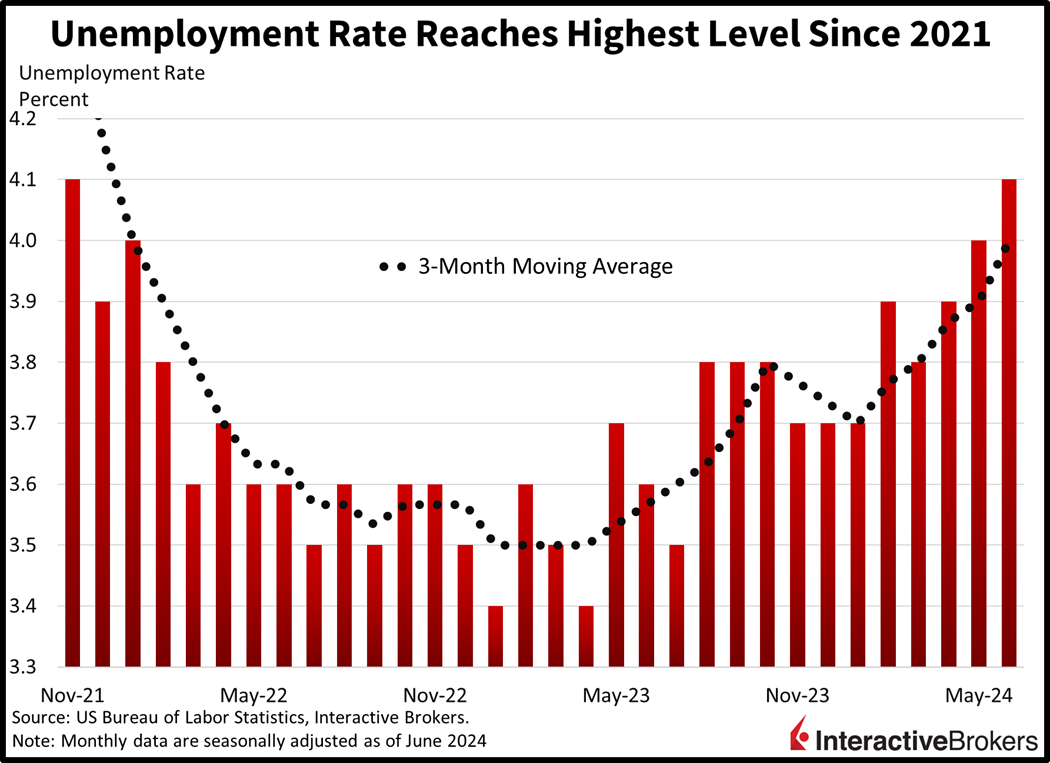 Unemployment Rate
