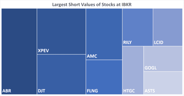 IBKR’s Hottest Shorts as of 07/11/2024