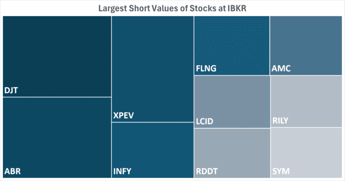 IBKR’s Hottest Shorts as of 07/25/2024