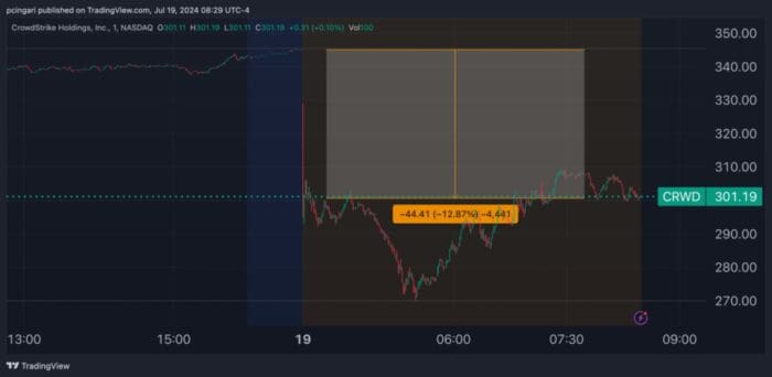 CrowdStrike Shares Trim Heavy Losses As Microsoft Announces Resolution Of Global Tech Outage: ‘This Is Clearly A Major Black Eye’