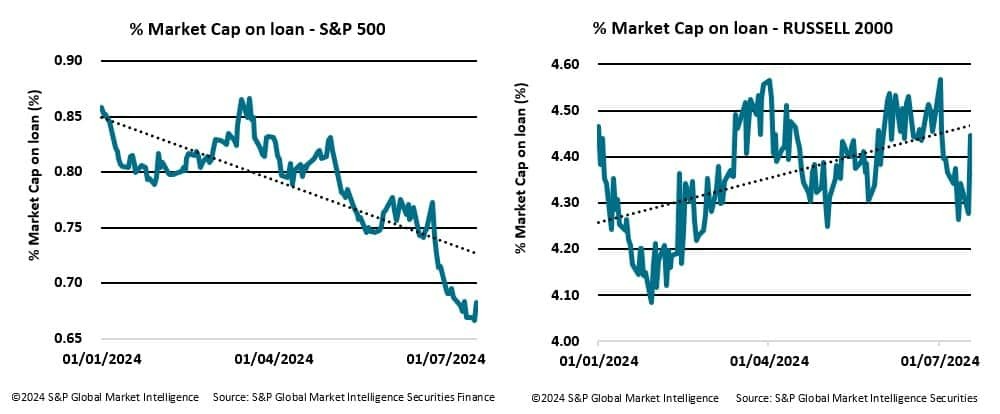 % Market cap on loan - s&p 500