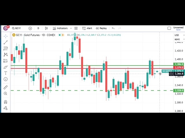 Technical Analysis Heading Into Wednesday’s Open: July 10, 2024