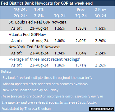 Fed district bank nowcasts for GDP at week end