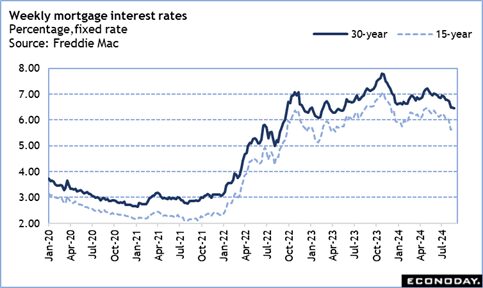 weekly mortgage interest rates
