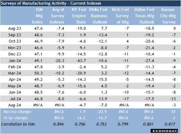 Surveys of manufacturing activity