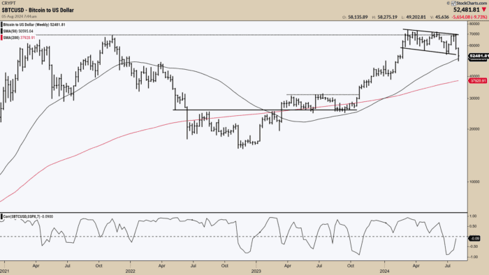 Chart advisor: Bitcoin: Yesterday, Today, and Tomorrow